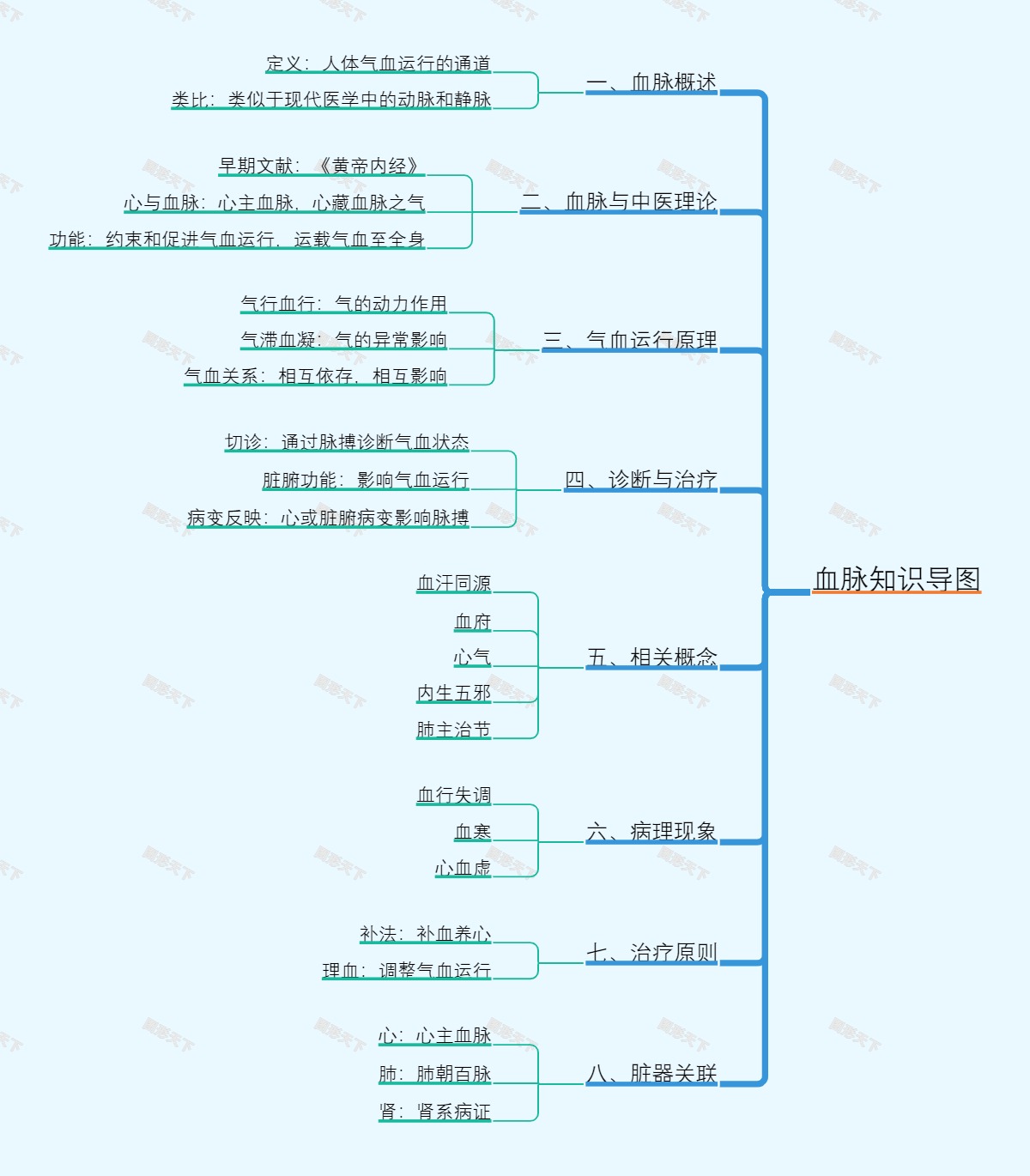 血脉知识导图