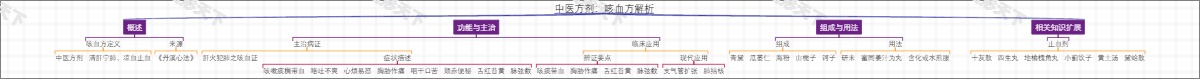 中医方剂：咳血方解析
