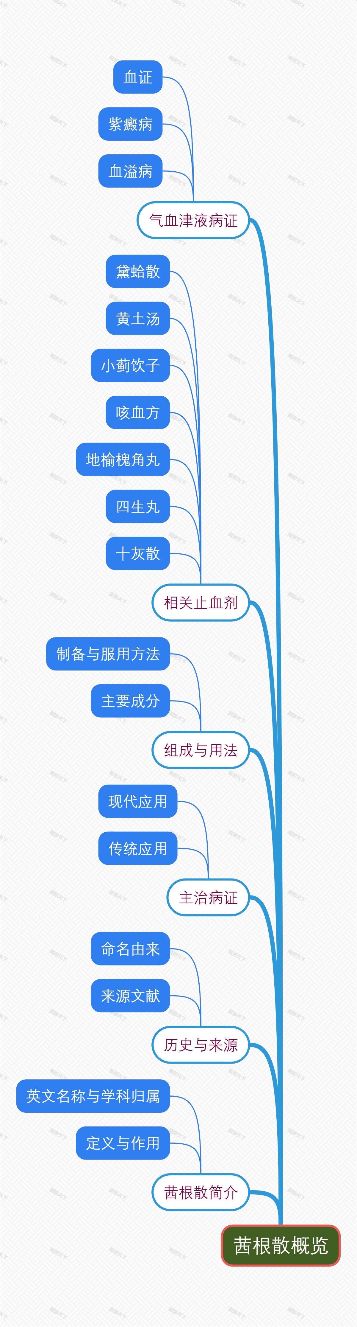 茜根散概览