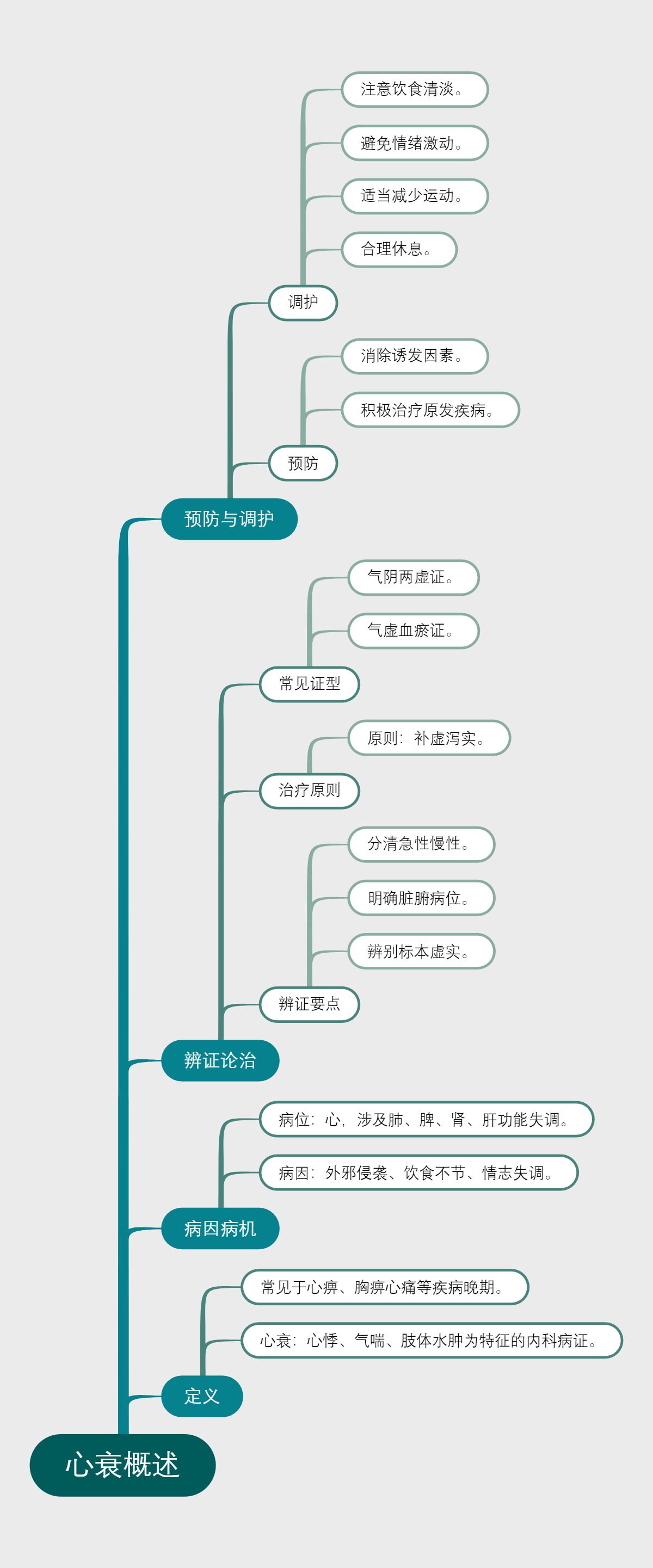 心衰概述