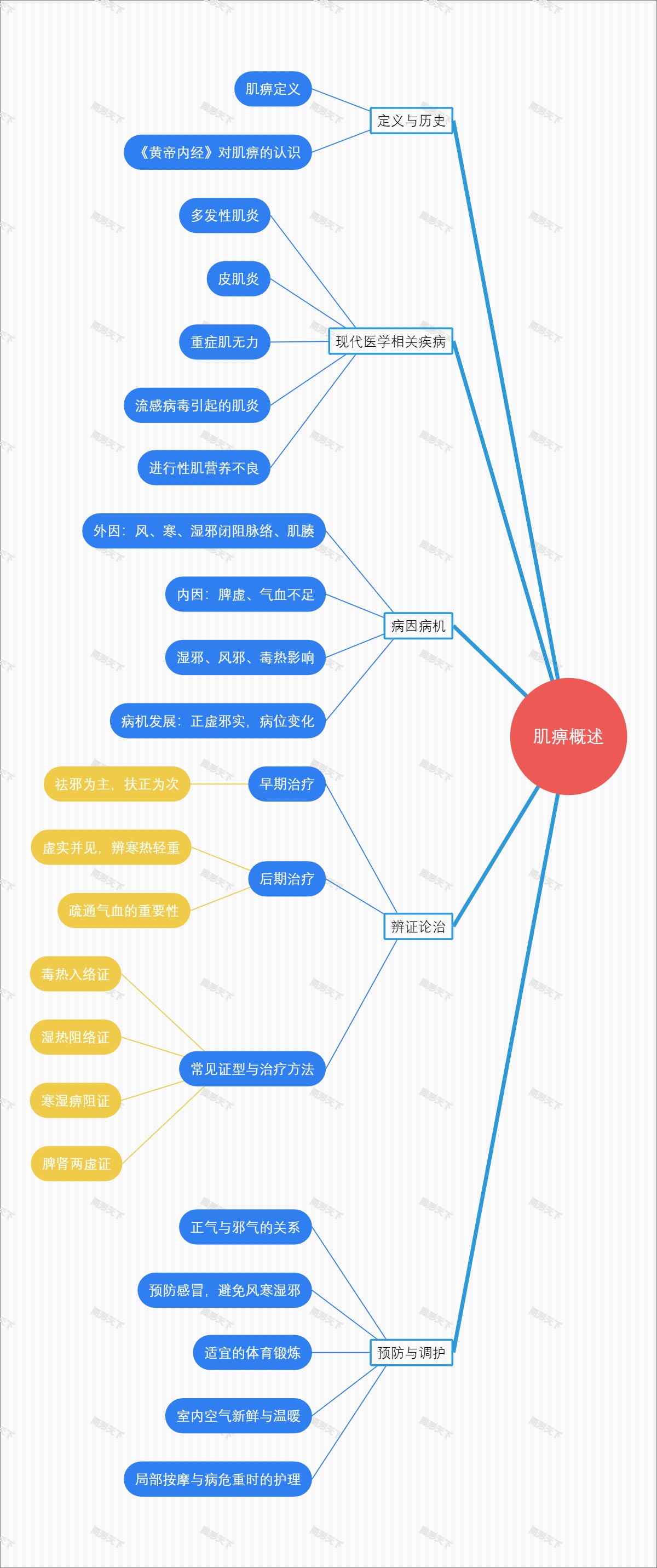 肌痹概述