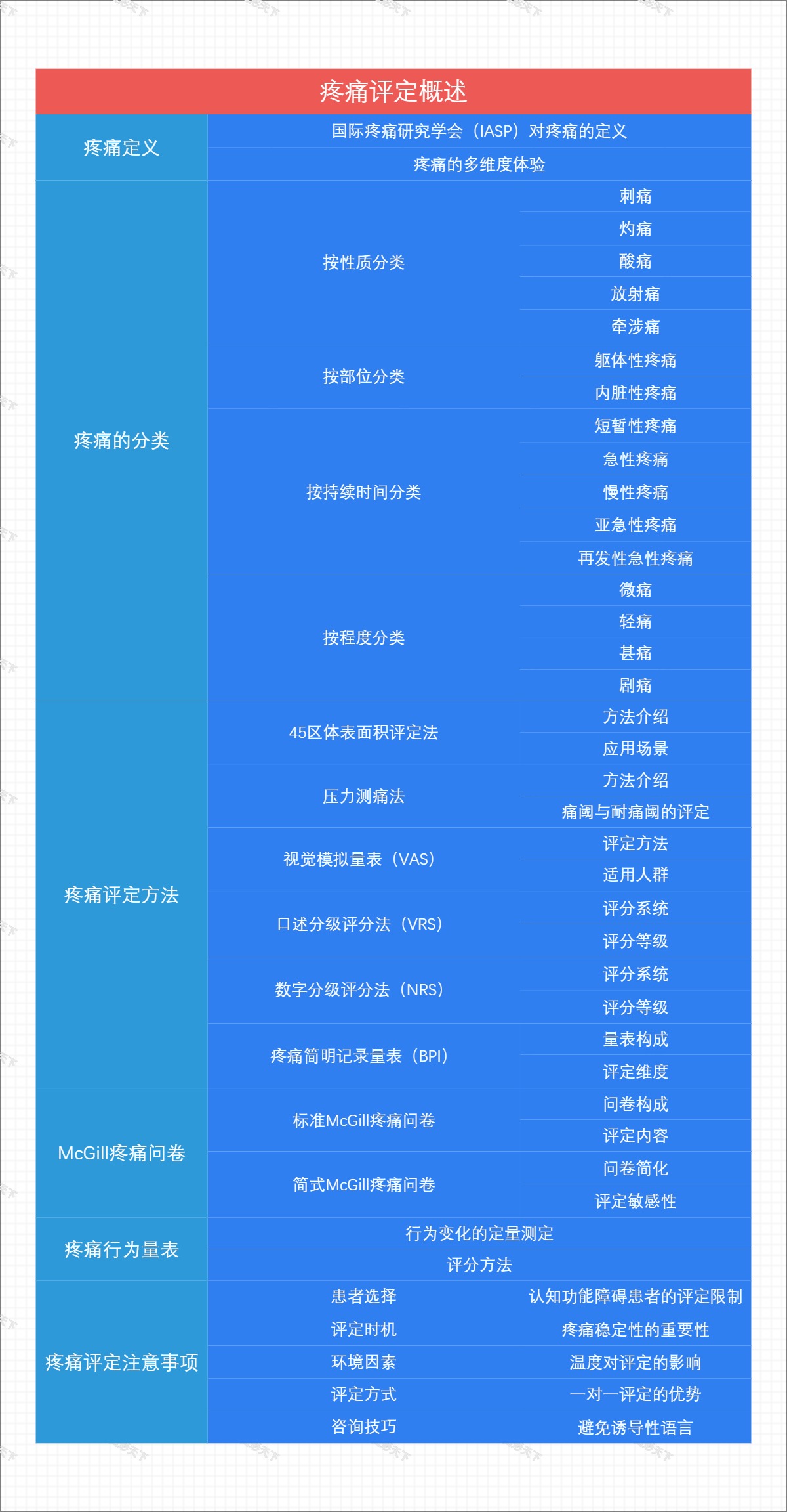 疼痛评定概述