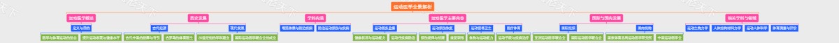 运动医学全景解析