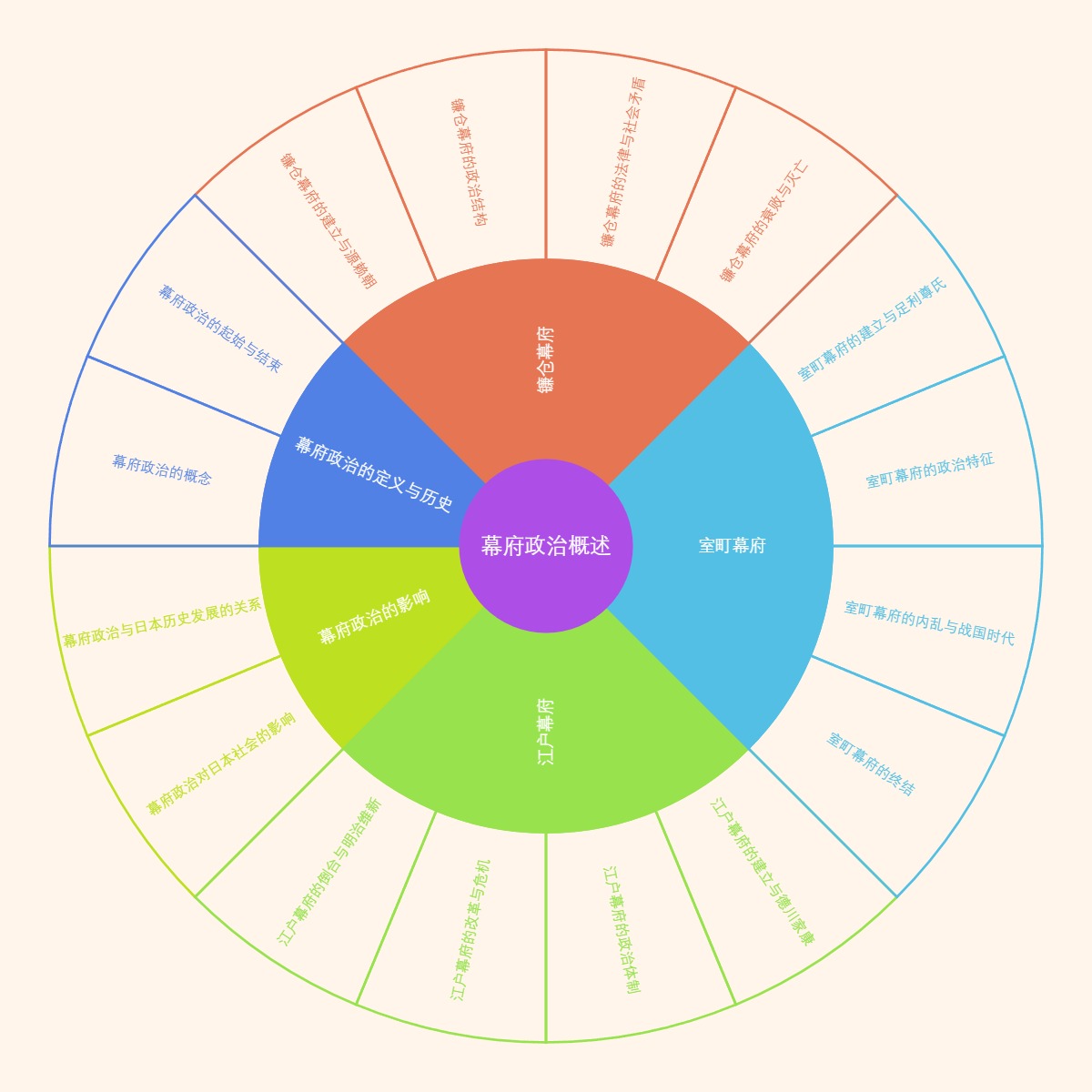 幕府政治概述