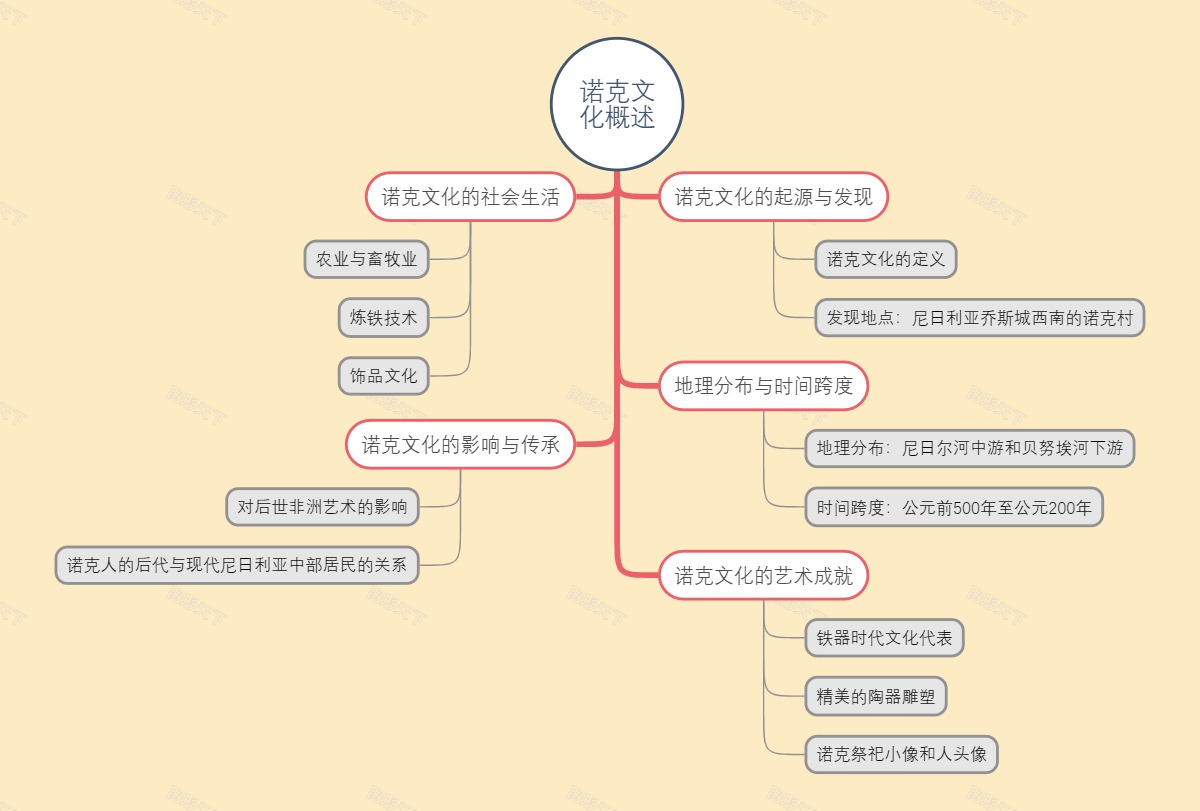 诺克文化概述