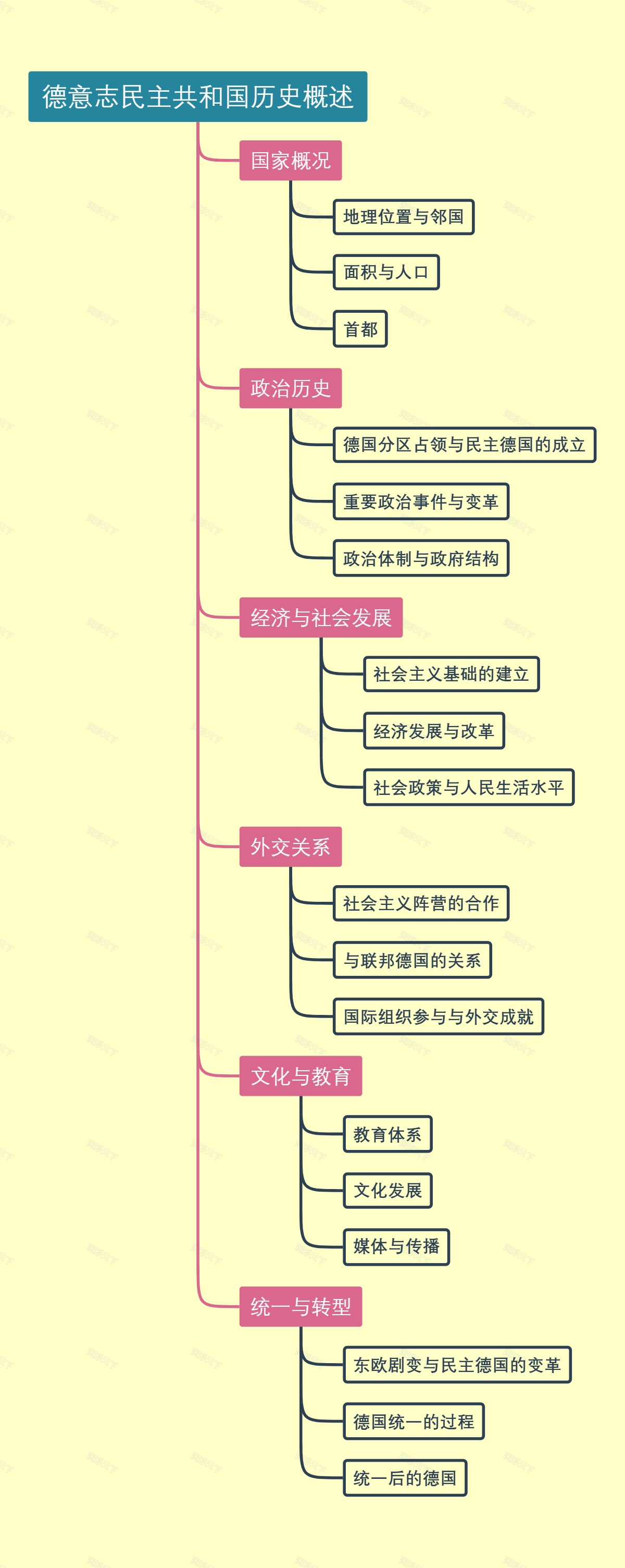 德意志民主共和国历史概述
