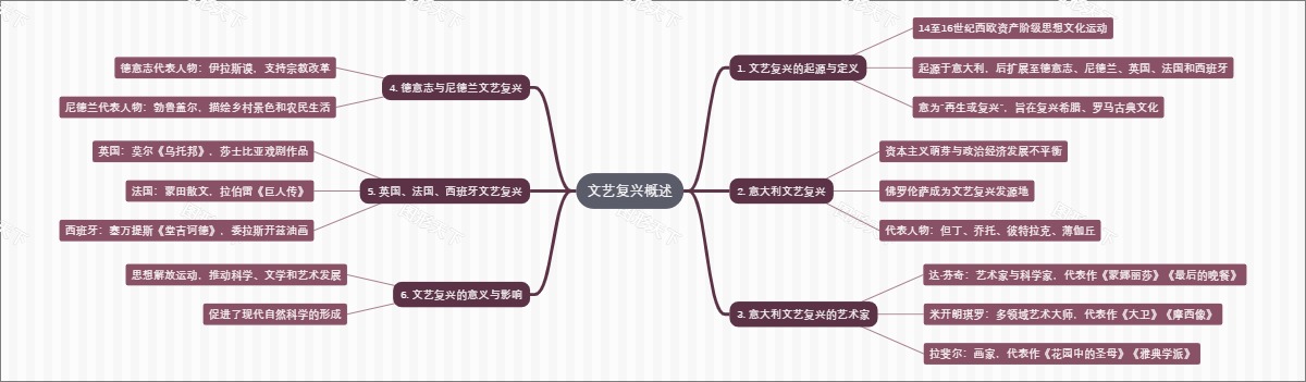 文艺复兴概述