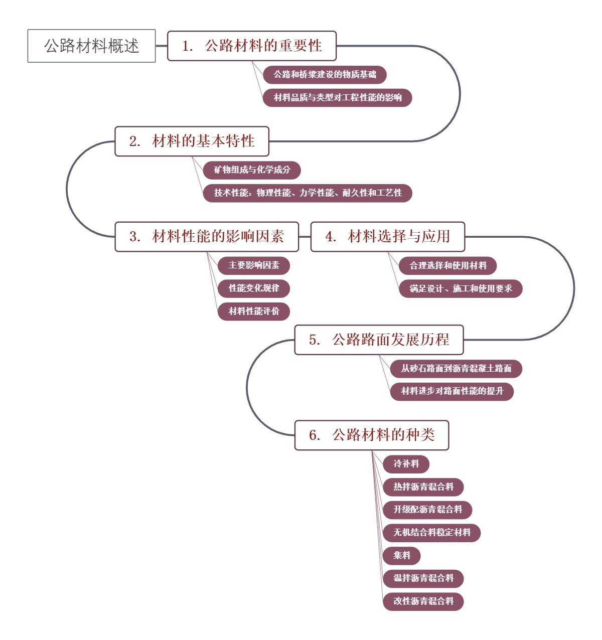 公路材料概述