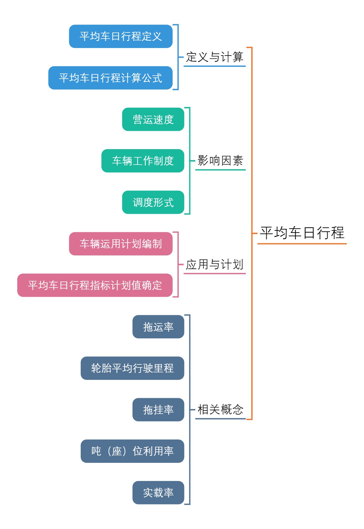 平均车日行程