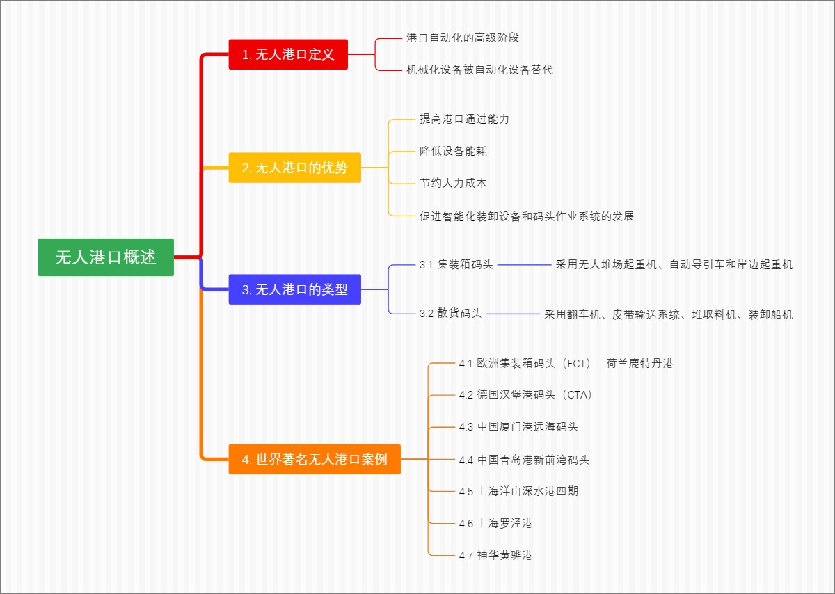 无人港口概述