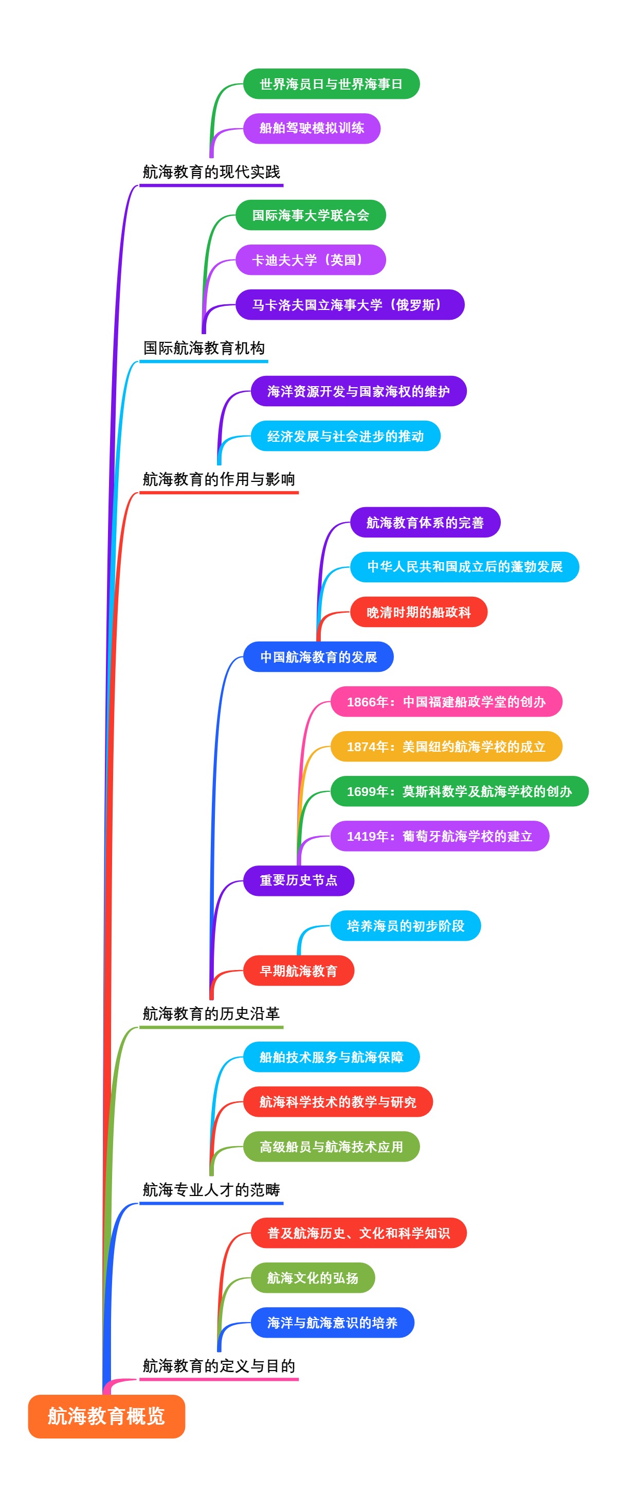 航海教育概览