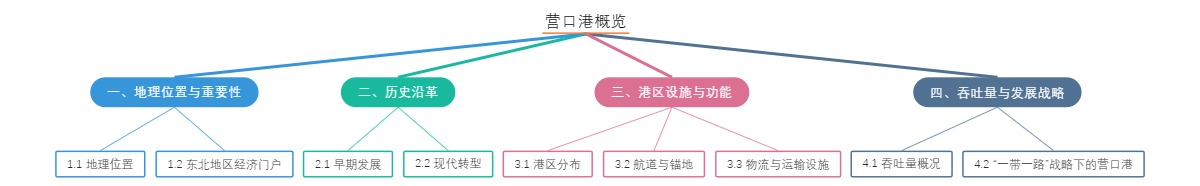 营口港概览
