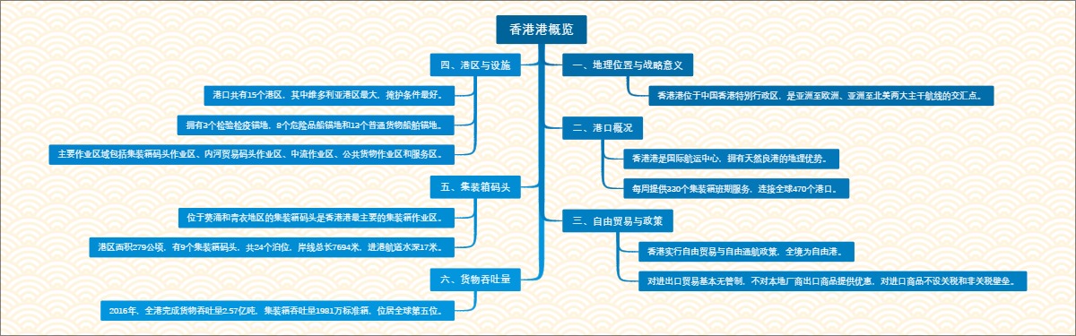 香港港概览