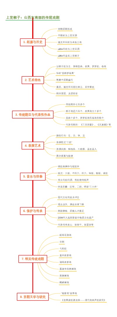 上党梆子：山西东南部的传统戏剧