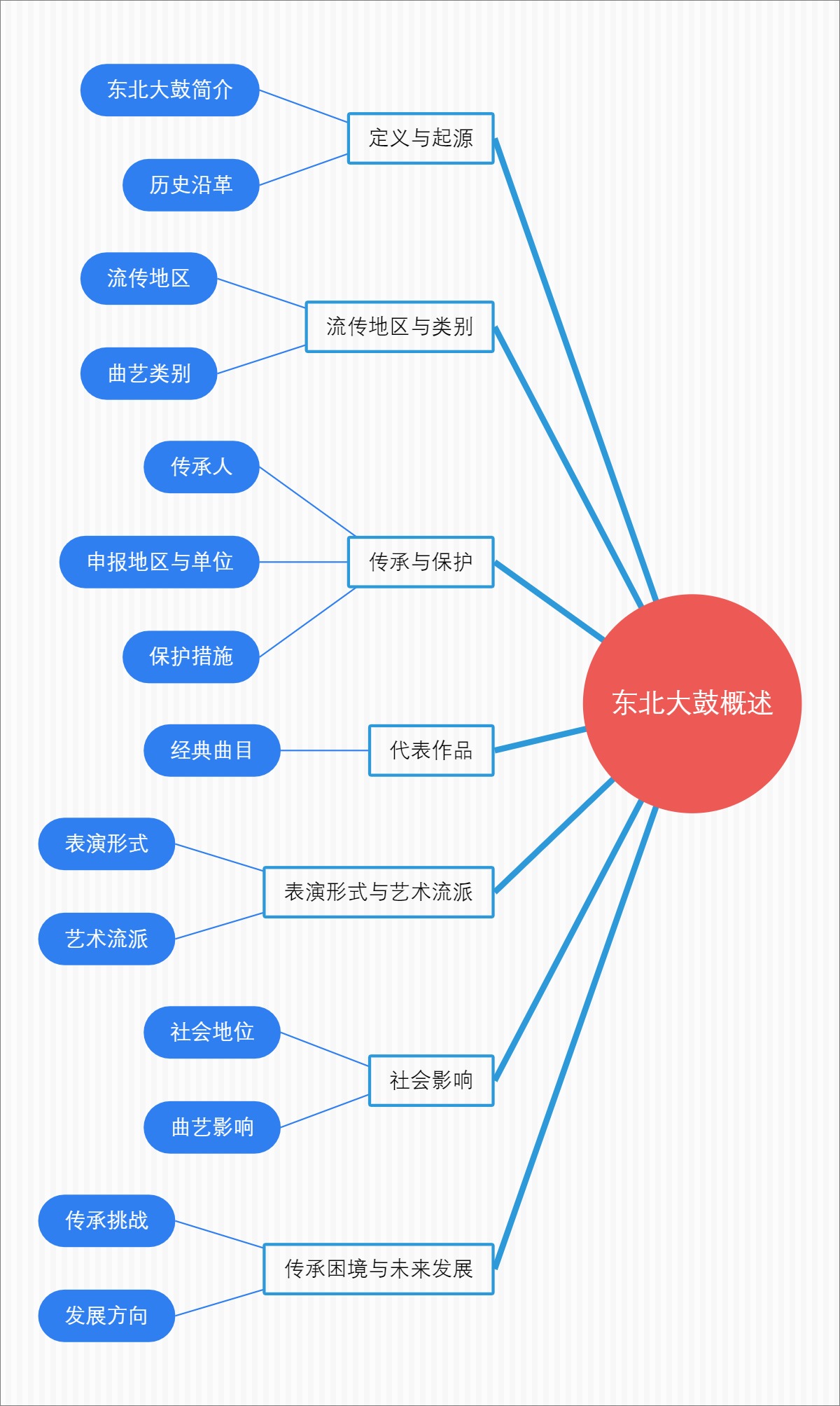 东北大鼓概述