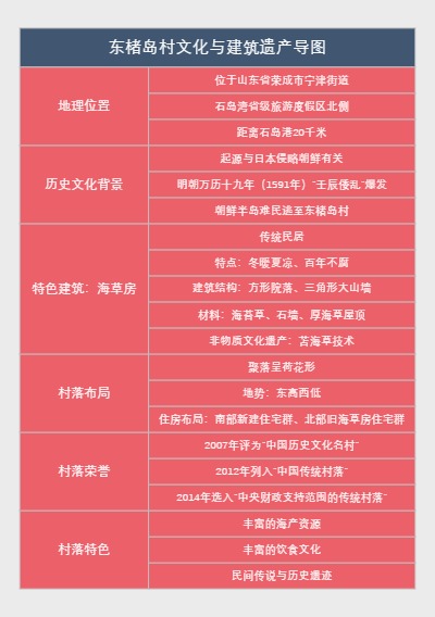东楮岛村文化与建筑遗产导图
