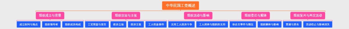 中华民国工党概述