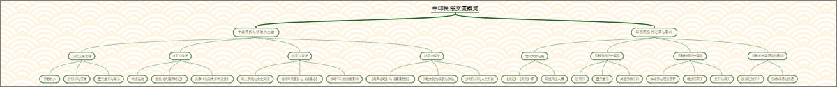 中印民俗交流概览