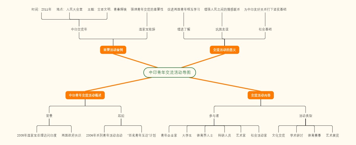 中印青年交流活动导图