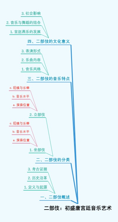 二部伎：初盛唐宫廷音乐艺术