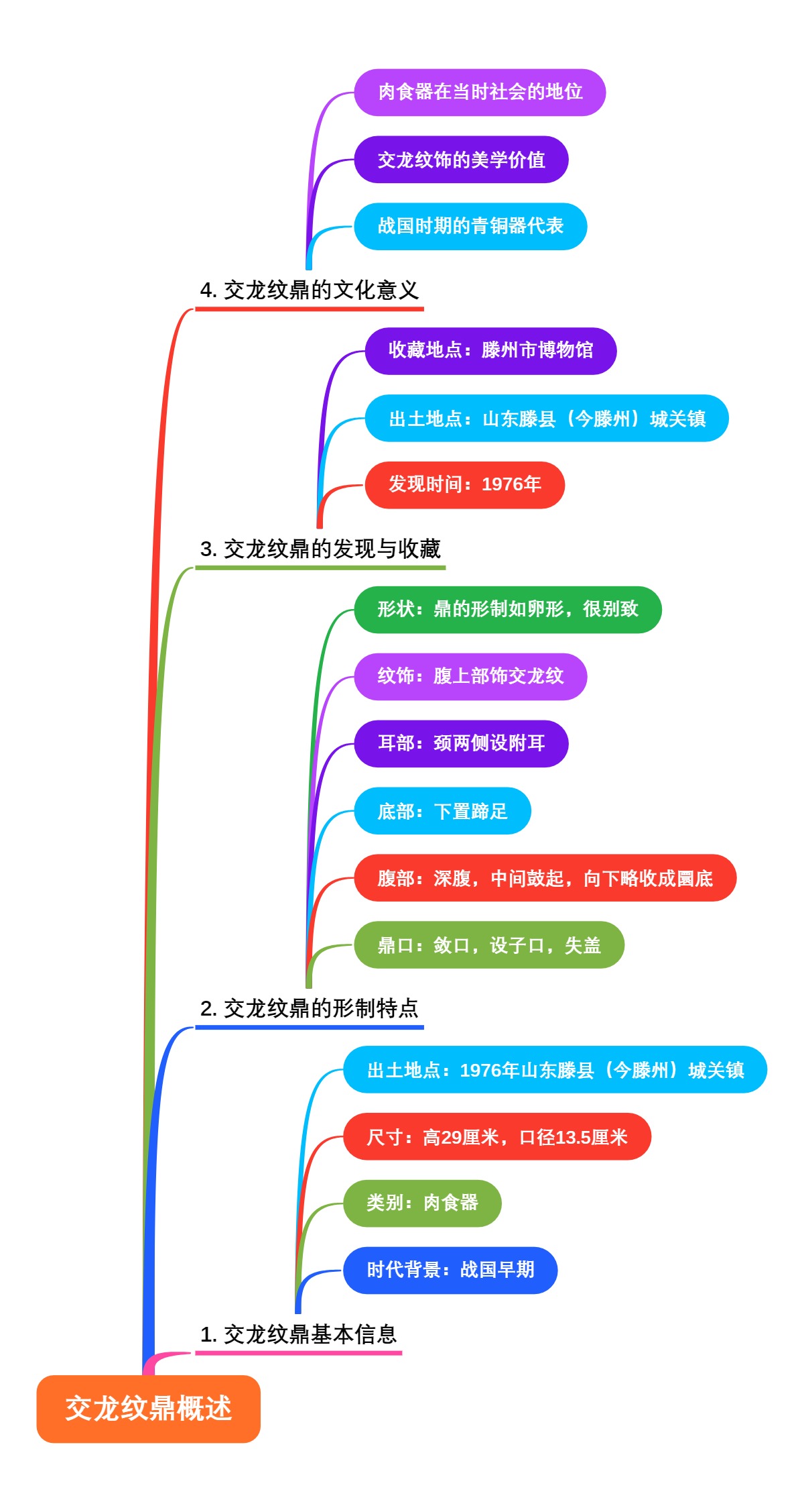 交龙纹鼎概述
