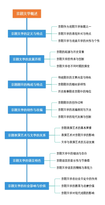 京剧文学概述