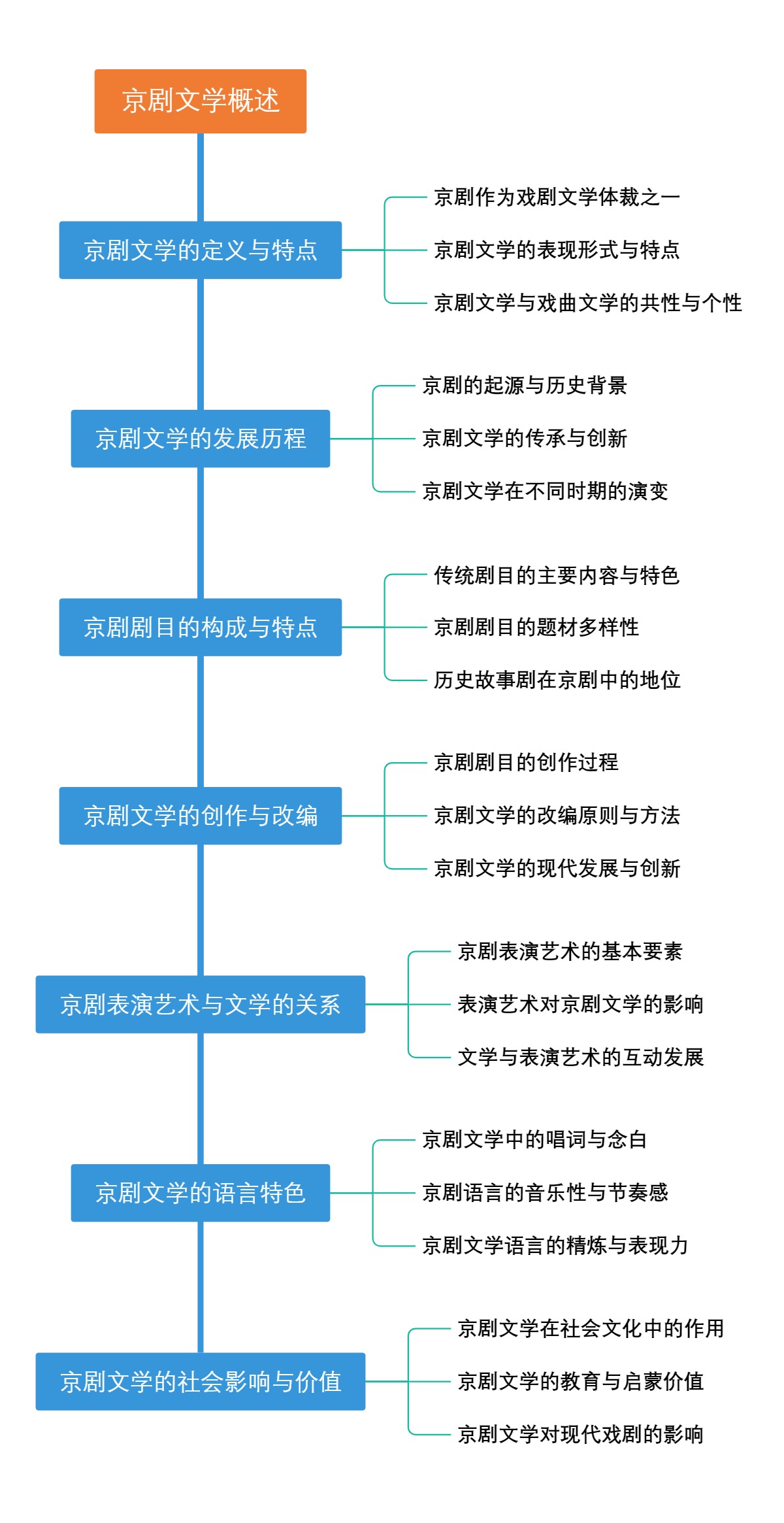京剧文学概述