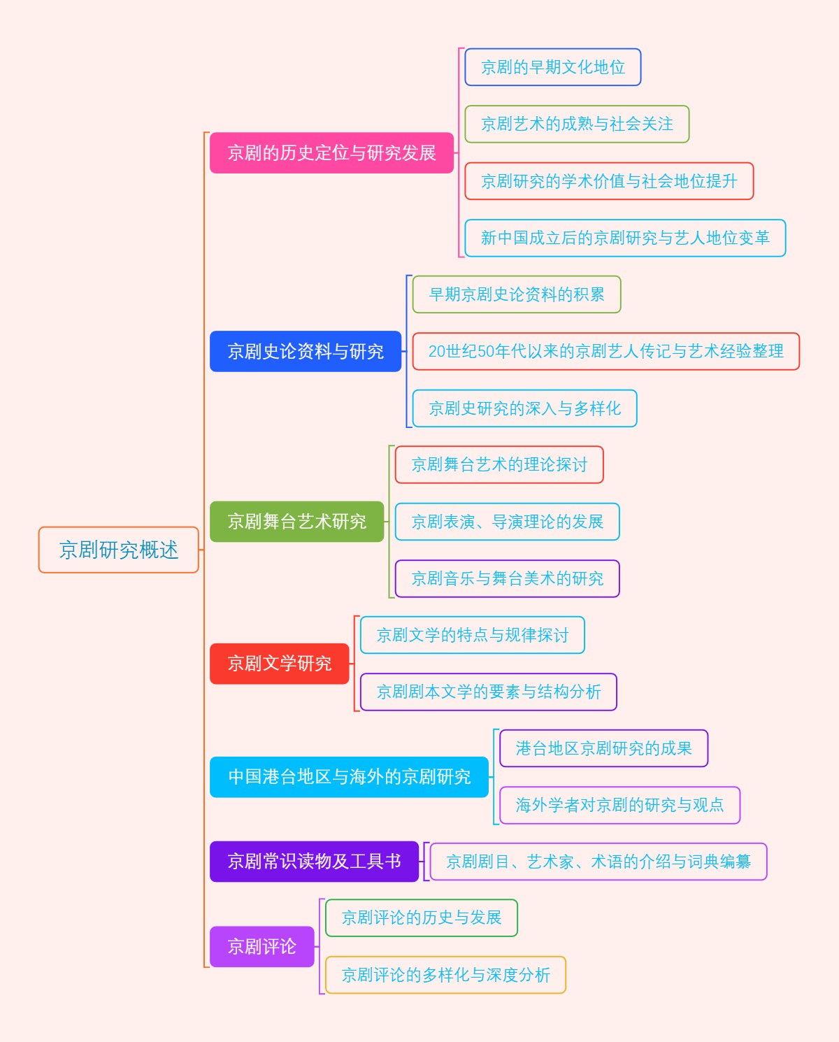 京剧研究概述
