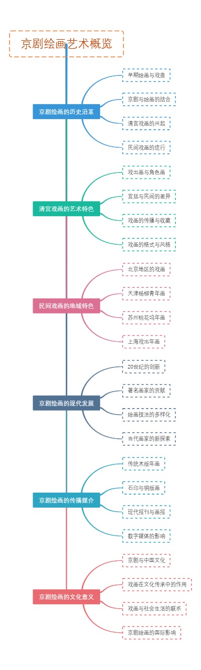 京剧绘画艺术概览