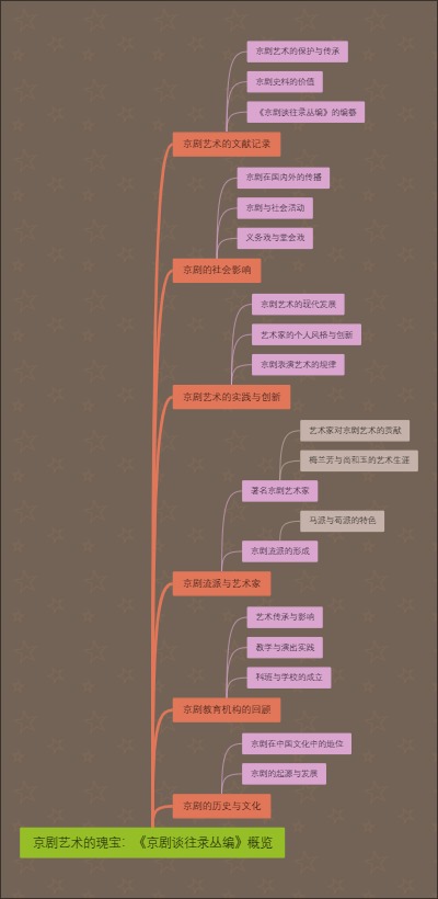 京剧艺术的瑰宝：《京剧谈往录丛编》概览