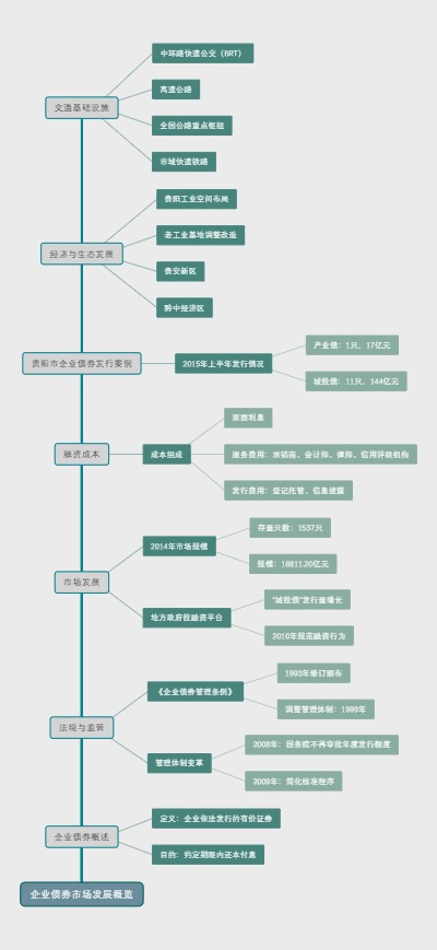 企业债券市场发展概览