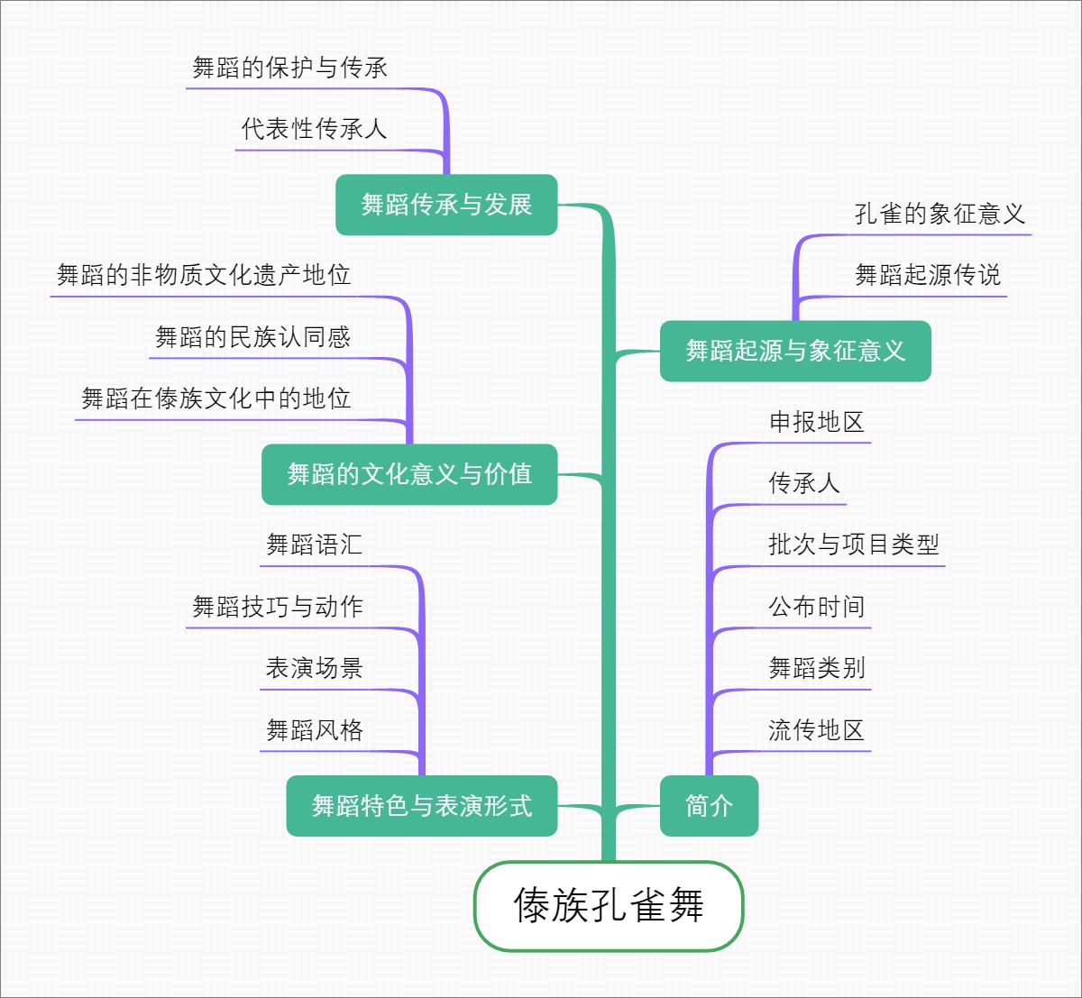 傣族孔雀舞