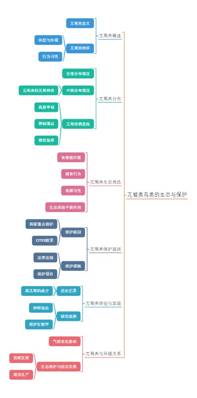 兀鹫类鸟类的生态与保护