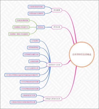 全团调研信息奖概述