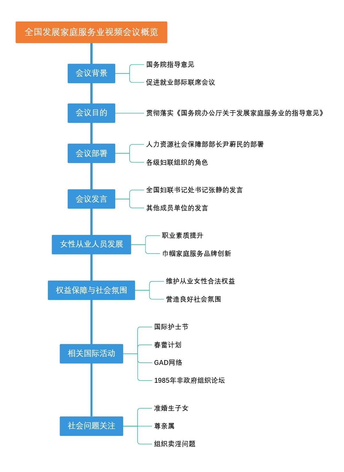全国发展家庭服务业视频会议概览