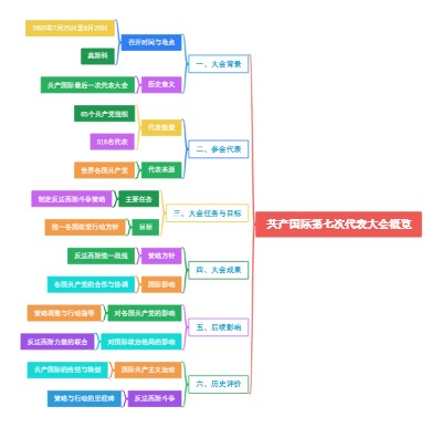 共产国际第七次代表大会概览