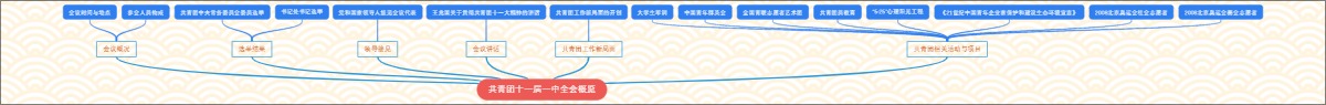 共青团十一届一中全会概览