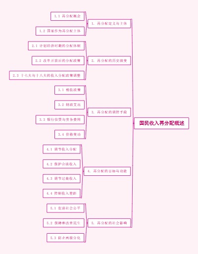 国民收入再分配概述