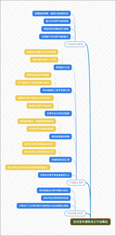 农村青年增收成才行动概述