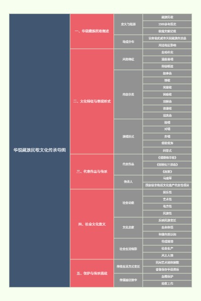 华锐藏族民歌文化传承导图