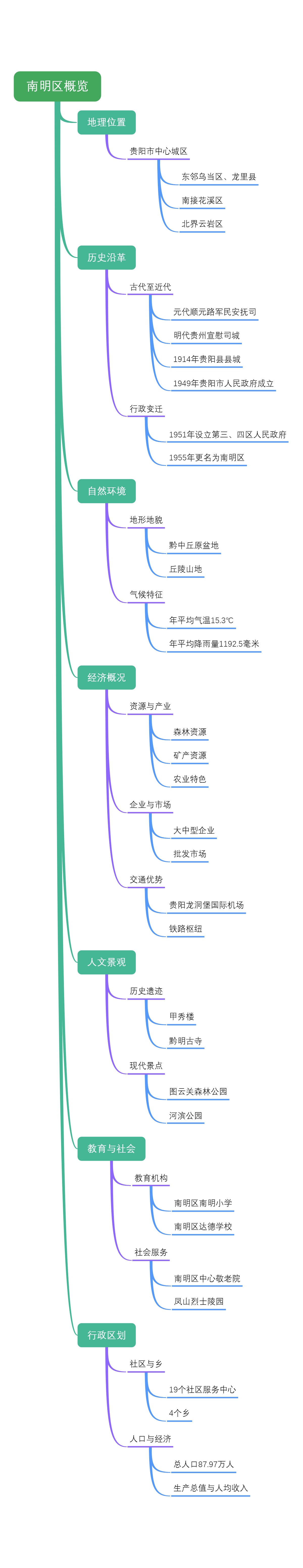 南明区概览