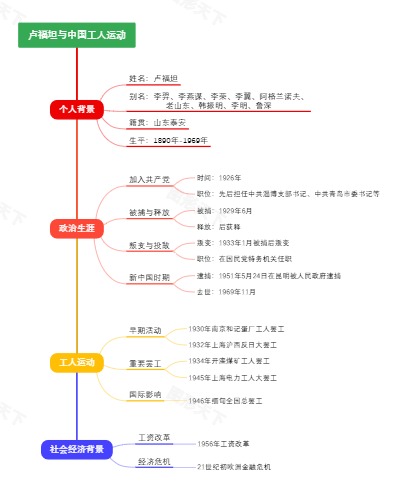 卢福坦与中国工人运动
