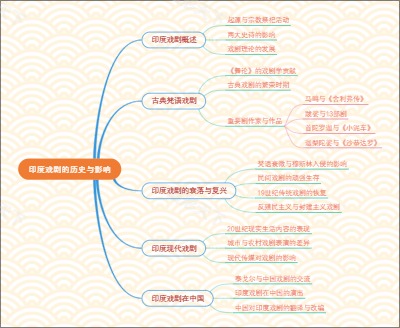 印度戏剧的历史与影响