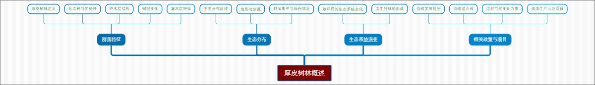 厚皮树林概述