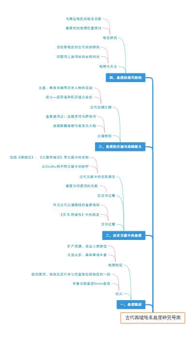 古代西域地名县度研究导图