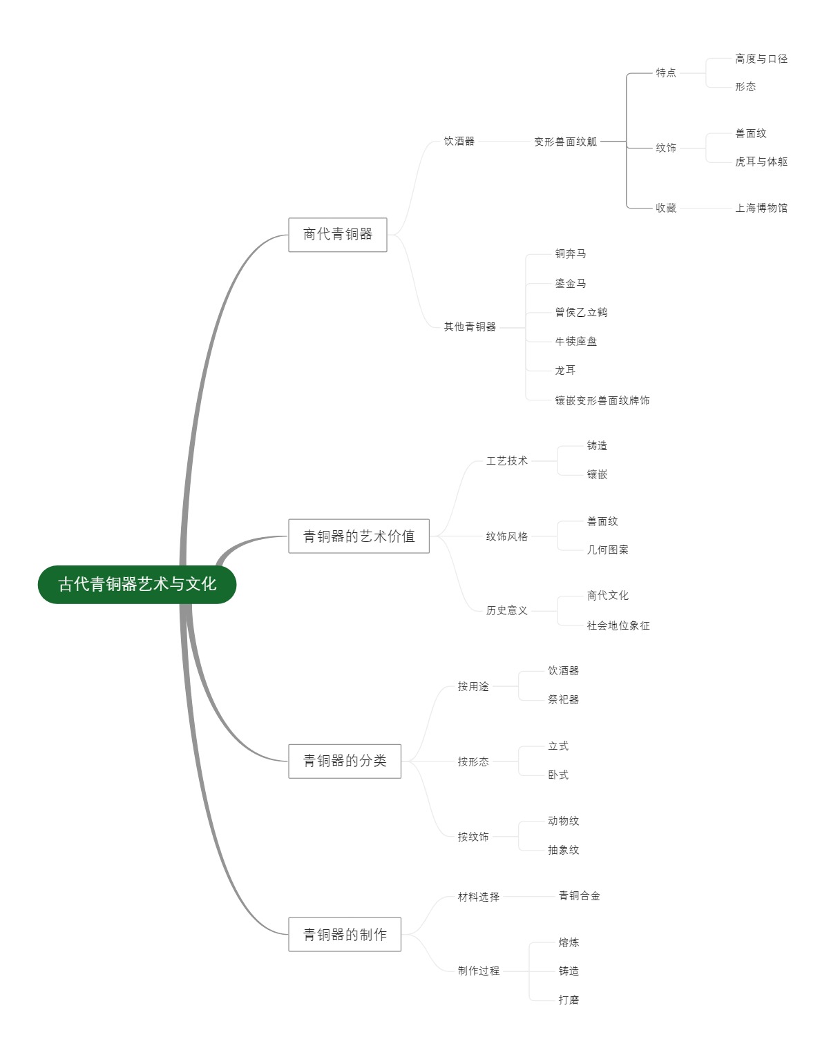 古代青铜器艺术与文化
