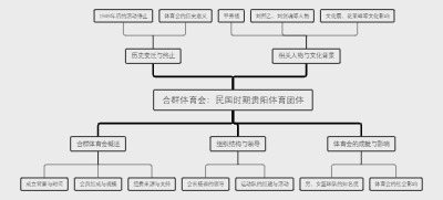 合群体育会：民国时期贵阳体育团体