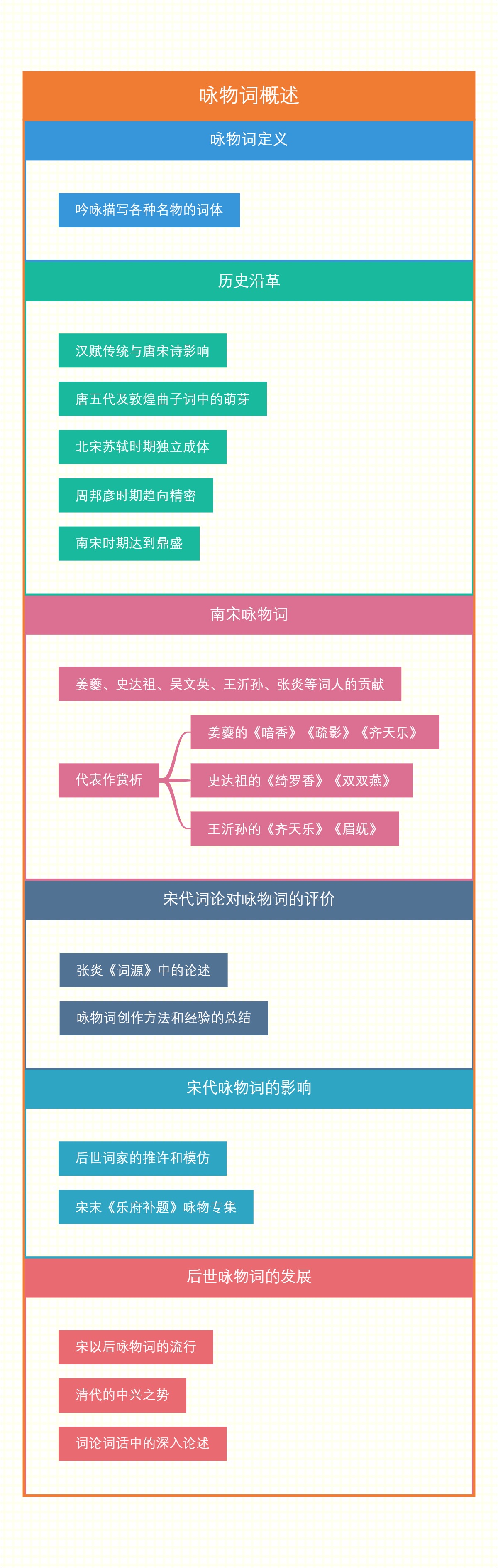 咏物词概述