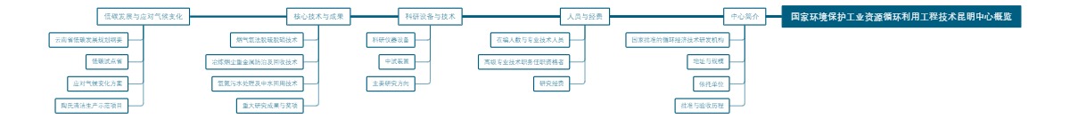 国家环境保护工业资源循环利用工程技术昆明中心概览