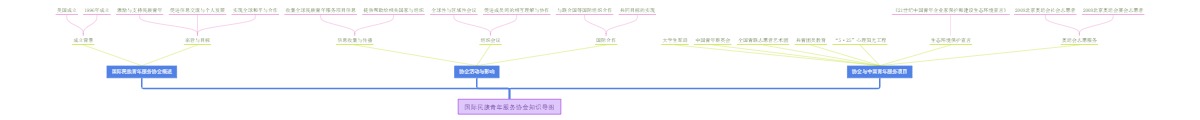 国际民族青年服务协会知识导图